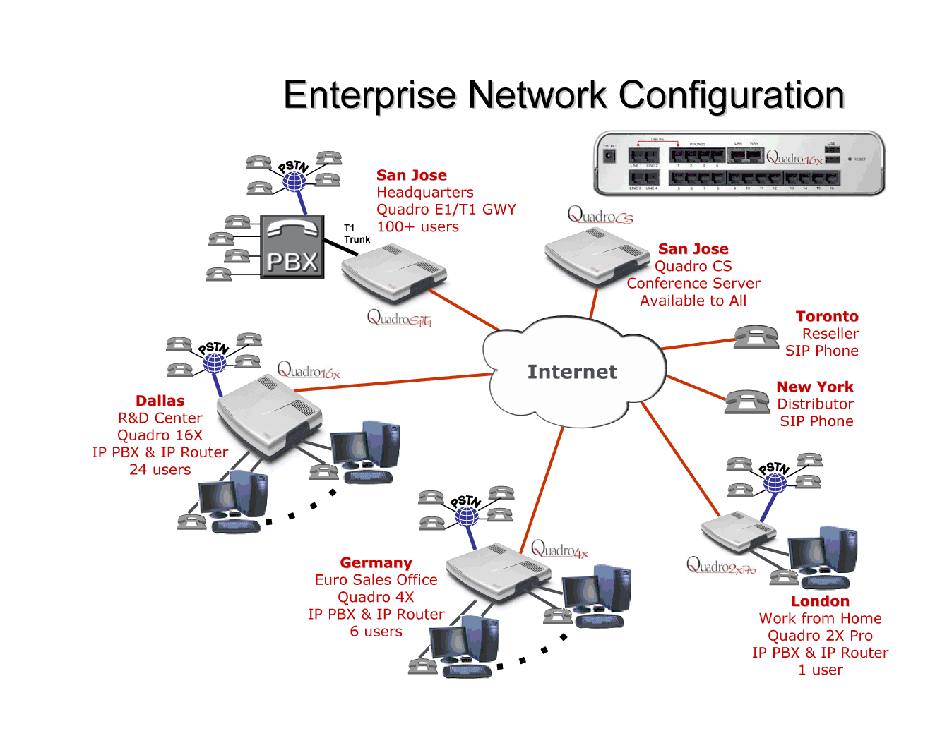 Pbx Pbx Voip System